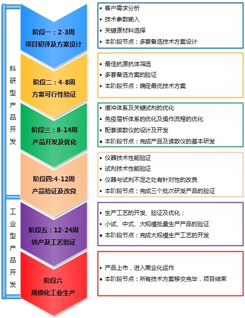 时间分辨荧光免疫层析产品定制开发流程