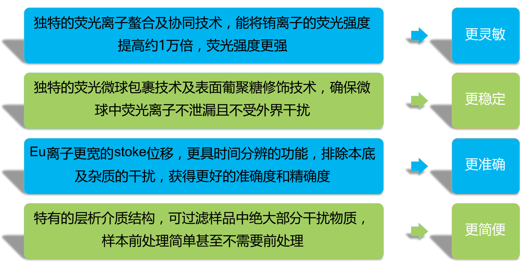 荧光定量免疫层析优点