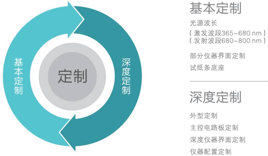 荧光免疫分析仪定制开发