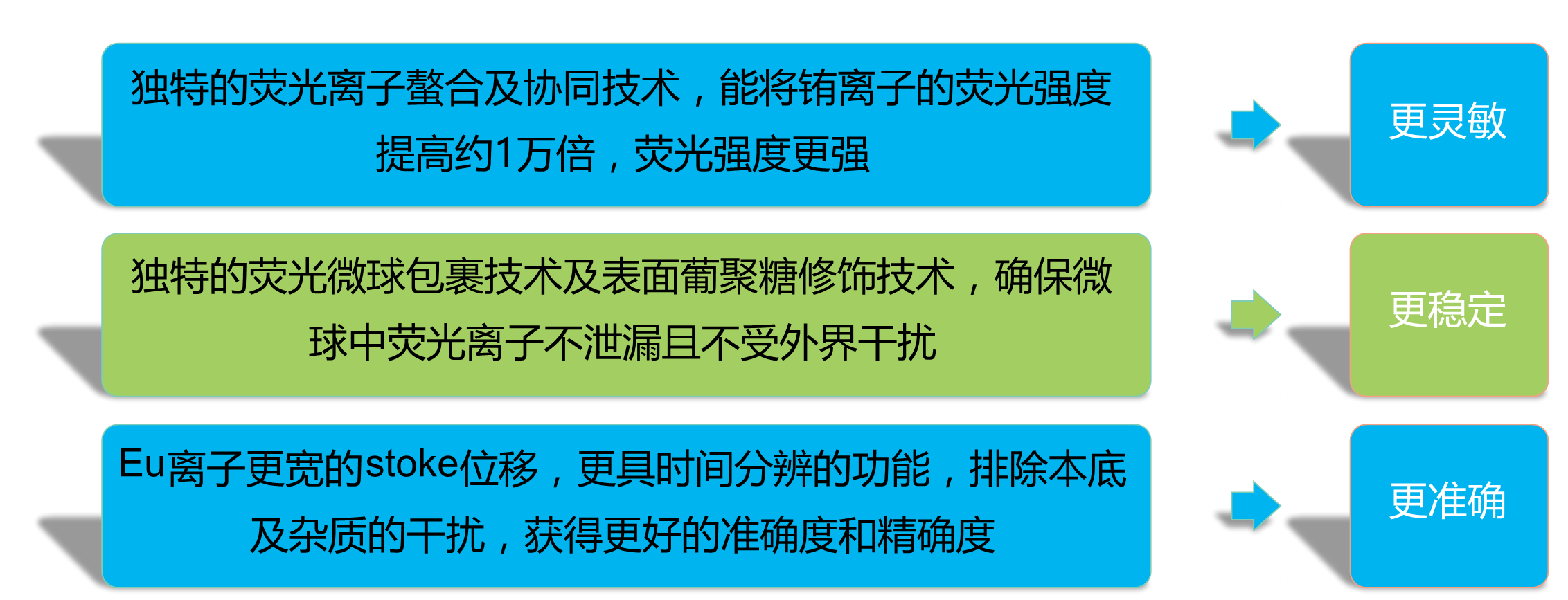 microdetection系列荧光微球特点