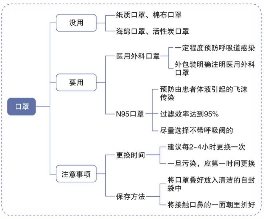 口罩使用注意事项